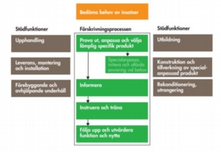 Förskrivningsprocessen