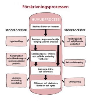 © Hjälpmedelsinstitutet Källa: Blomquist, U.-B. och Nicolaou, I., Förskrivningsprocessen. Hjälpmedelsinstitutet 2000 (Klicka för att se större bild)